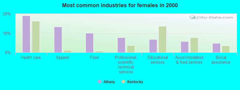 Most common industries for females in 2000