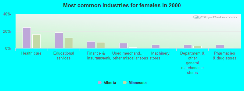 Most common industries for females in 2000