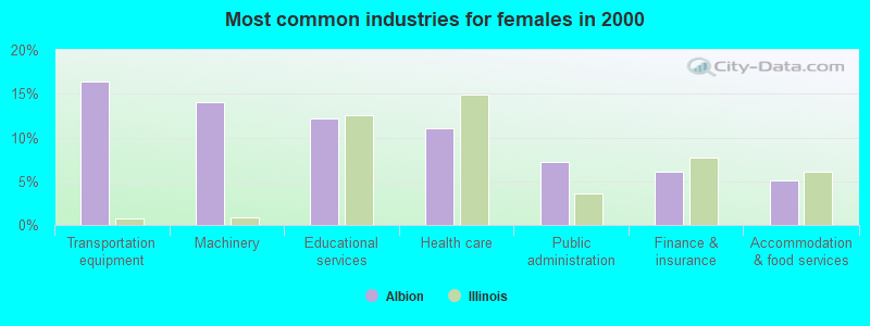 Most common industries for females in 2000