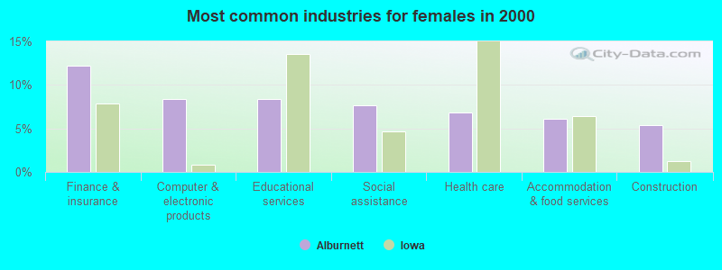 Most common industries for females in 2000