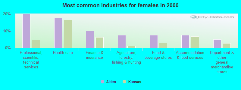 Most common industries for females in 2000