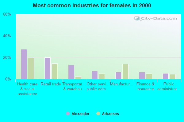 Alexander, Arkansas (AR 72002, 72022) profile population, maps, real