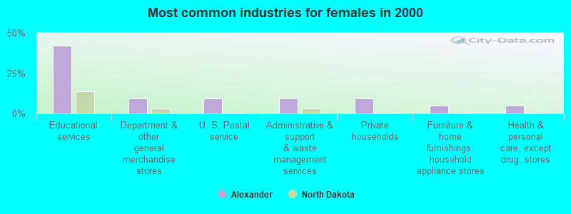 Most common industries for females in 2000