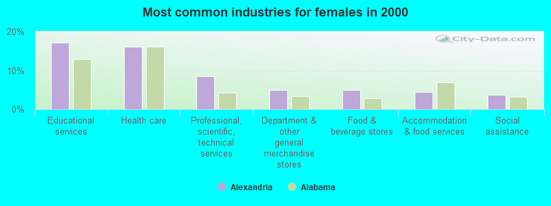 Most common industries for females in 2000