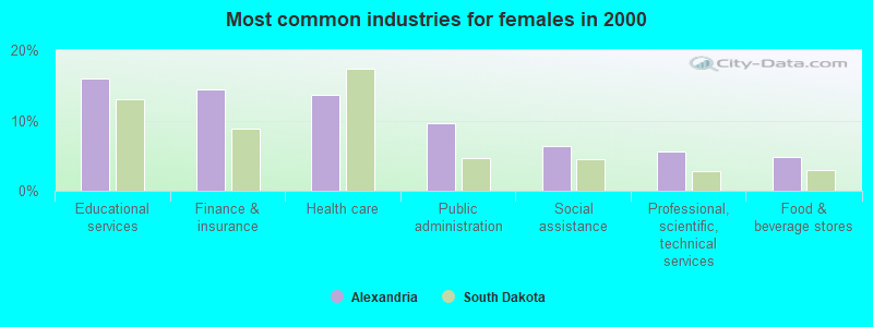 Most common industries for females in 2000