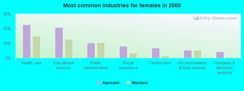 Most common industries for females in 2000