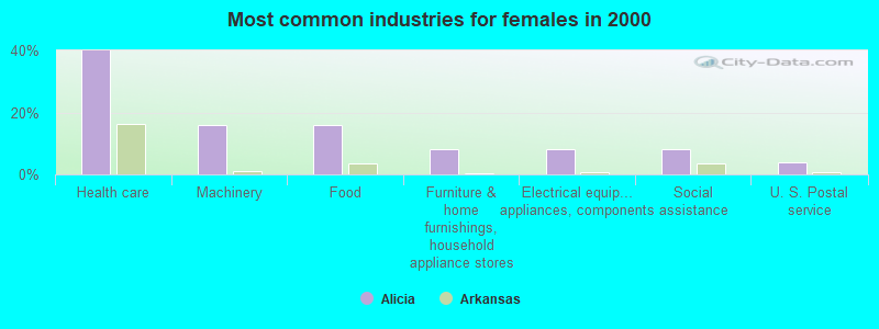 Most common industries for females in 2000