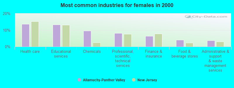 Most common industries for females in 2000