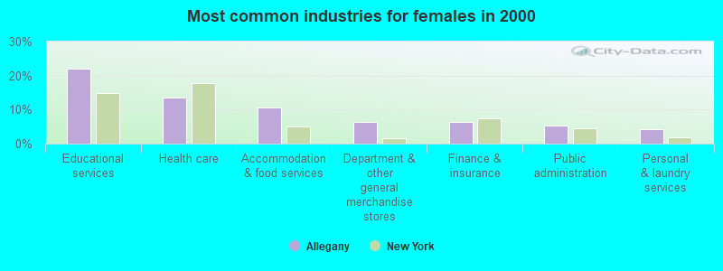 Most common industries for females in 2000