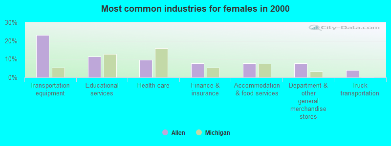 Most common industries for females in 2000