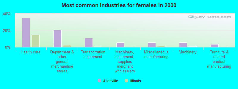 Most common industries for females in 2000