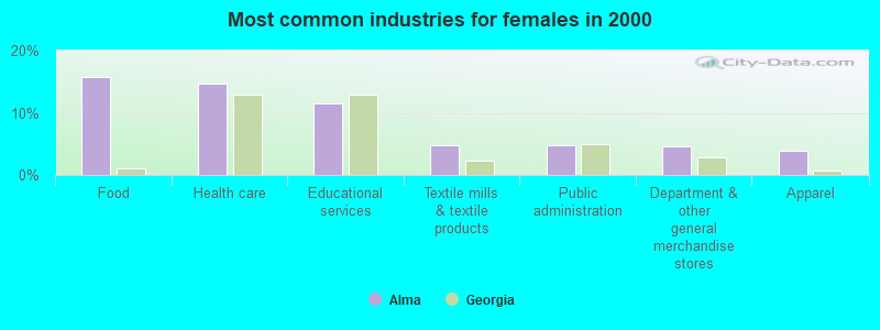 Most common industries for females in 2000