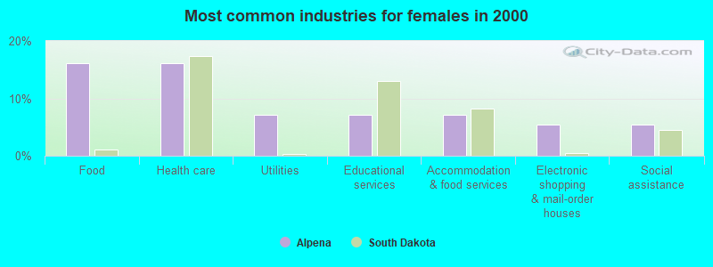 Most common industries for females in 2000