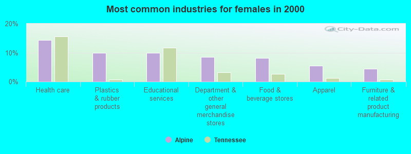 Most common industries for females in 2000