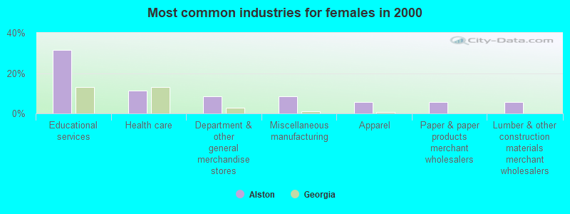 Most common industries for females in 2000