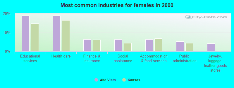 Most common industries for females in 2000