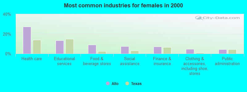 Most common industries for females in 2000