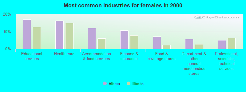 Most common industries for females in 2000