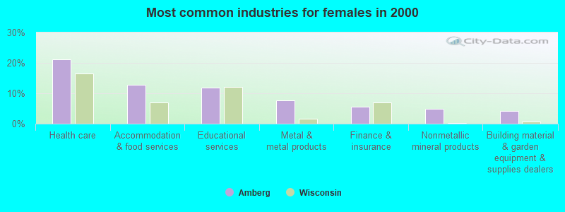 Most common industries for females in 2000