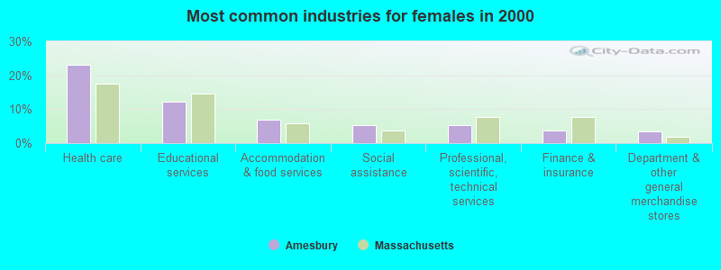 Most common industries for females in 2000