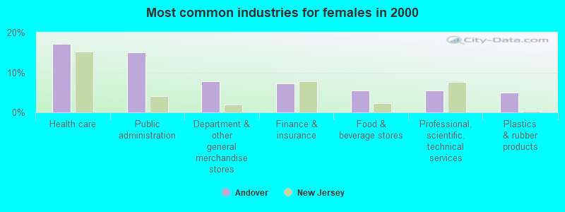 Most common industries for females in 2000