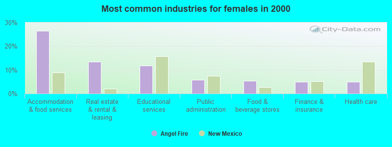 Most common industries for females in 2000