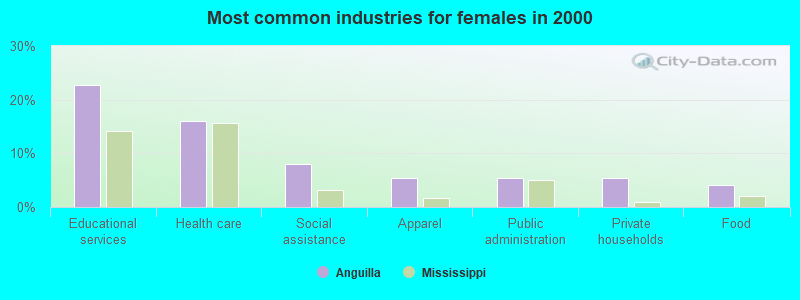 Most common industries for females in 2000