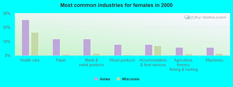 Most common industries for females in 2000