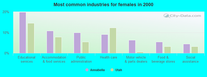 Most common industries for females in 2000