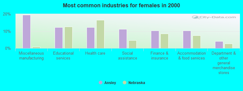 Most common industries for females in 2000