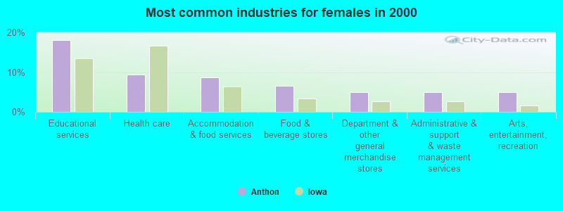 Most common industries for females in 2000