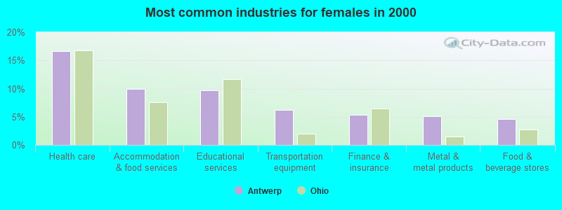 Most common industries for females in 2000