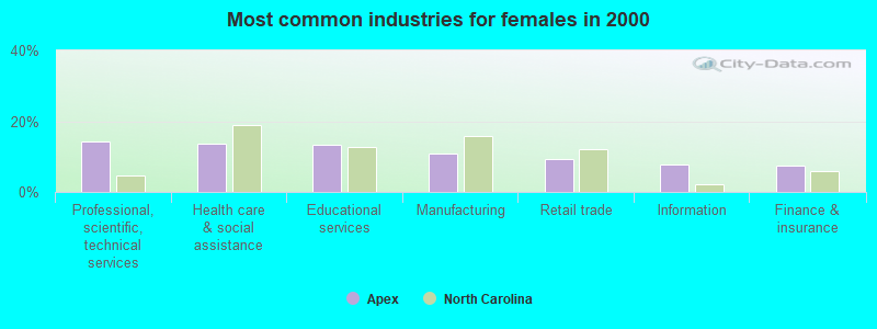 Most common industries for females 