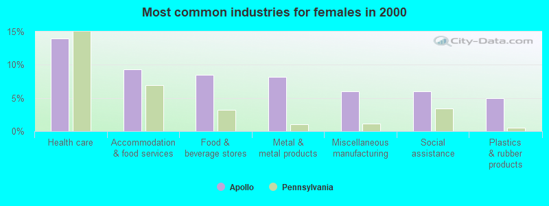 Most common industries for females in 2000