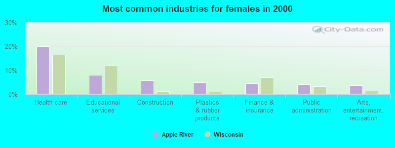 Most common industries for females in 2000