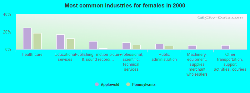 Most common industries for females in 2000