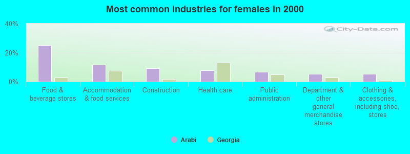 Most common industries for females in 2000