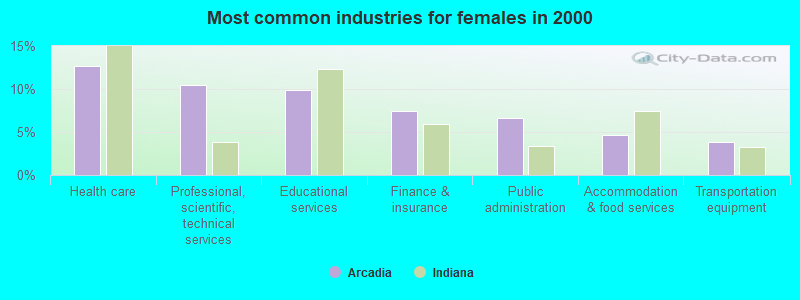 Most common industries for females in 2000