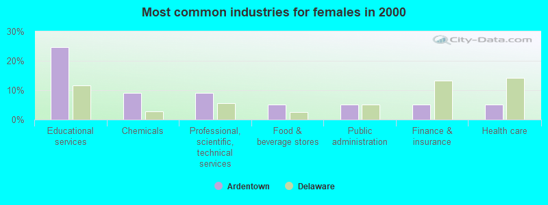 Most common industries for females in 2000