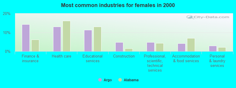 Most common industries for females in 2000