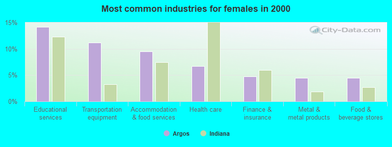 Most common industries for females in 2000