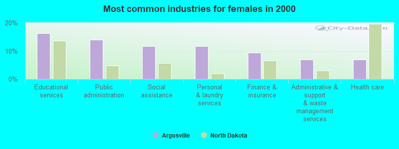 Most common industries for females in 2000