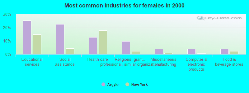 Most common industries for females in 2000