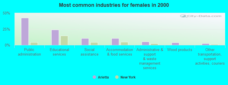 Most common industries for females in 2000