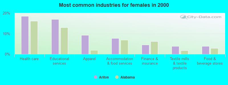 Most common industries for females in 2000