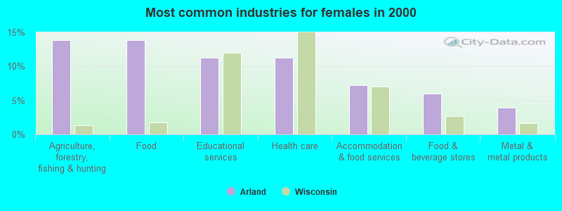 Most common industries for females in 2000