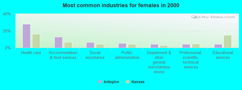 Most common industries for females in 2000