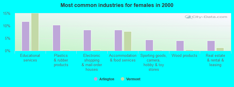 Most common industries for females in 2000