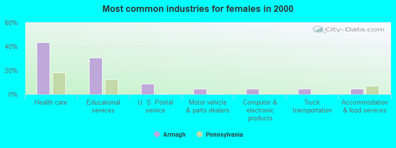 Most common industries for females in 2000