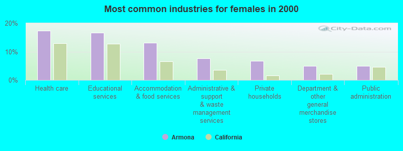 Most common industries for females in 2000